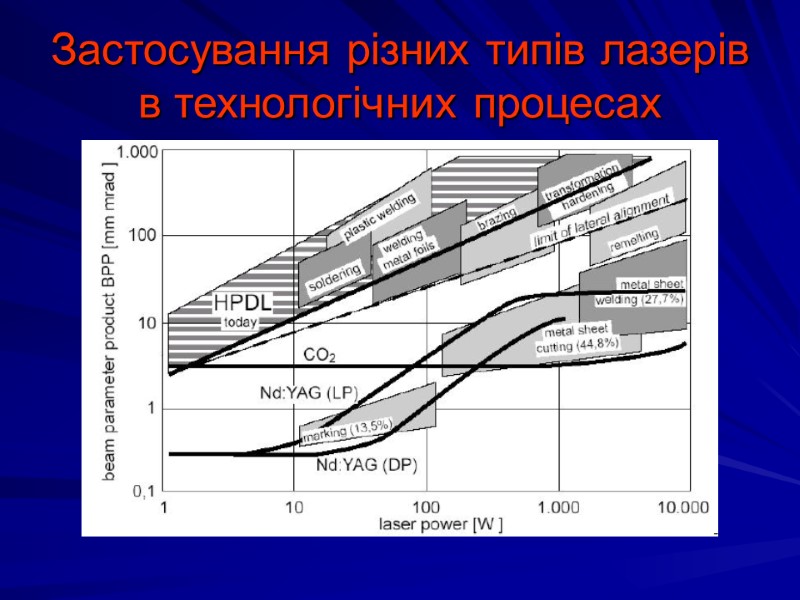 Застосування різних типів лазерів в технологічних процесах